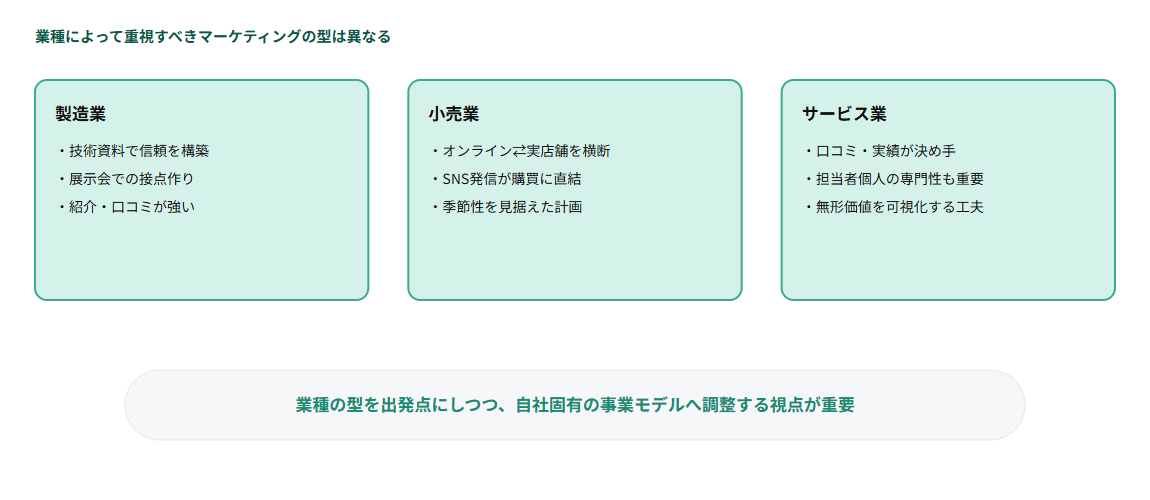 製造業・小売業・サービス業別マーケティング戦略の型図解