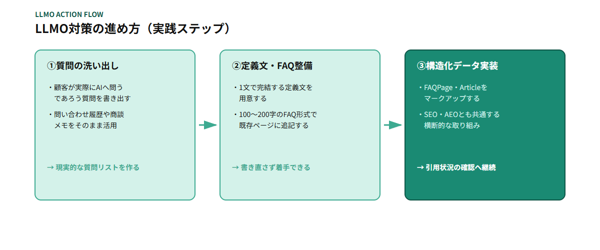 LLMO対策の進め方3ステップを示す図解：①質問の洗い出し（顧客が実際にAIへ問うであろう質問を書き出す）、②定義文・FAQ整備（1文の定義文と100〜200字のFAQを既存ページに追記）、③構造化データ実装（FAQPage・Articleをマークアップし引用状況の確認へ継続）という流れを矢印でつないだ図