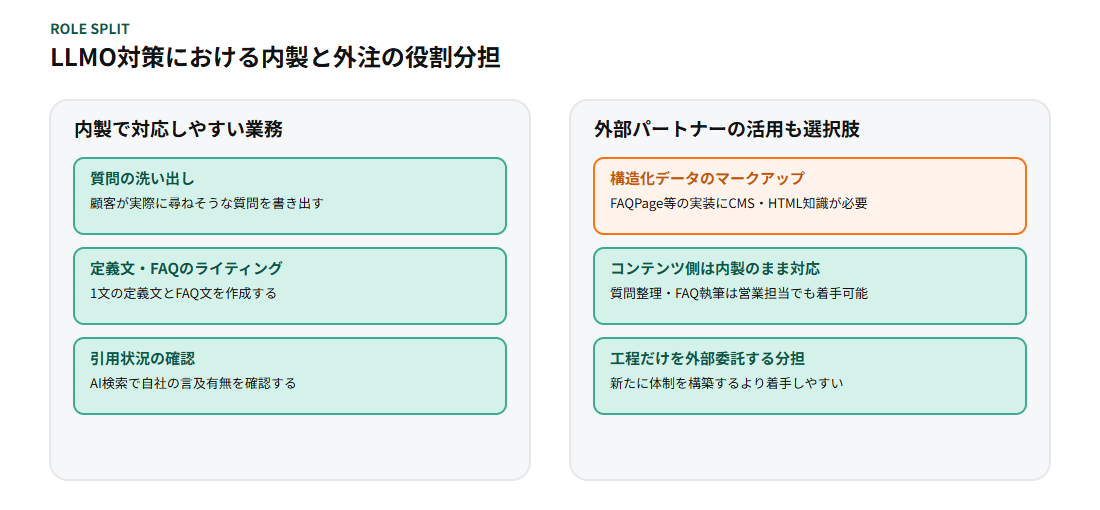 LLMO対策における内製と外注の役割分担を示す図解：内製で対応しやすい業務（質問の洗い出し、定義文・FAQのライティング、引用状況の確認）と、外部パートナーの活用も選択肢となる業務（構造化データのマークアップにはCMS・HTML知識が必要、工程だけを外部委託する分担も現実的）を2カラムで整理した図