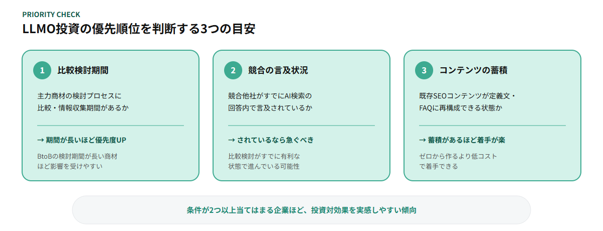 LLMO投資の優先順位を判断する3つの目安を示す図解：比較検討期間（主力商材に比較・情報収集期間があるか）、競合の言及状況（競合他社がAI検索の回答内で言及されているか）、コンテンツの蓄積（既存SEOコンテンツが定義文・FAQ形式に再構成できる状態か）の3つと、条件が2つ以上該当するほど投資対効果を実感しやすいという結論を示す図