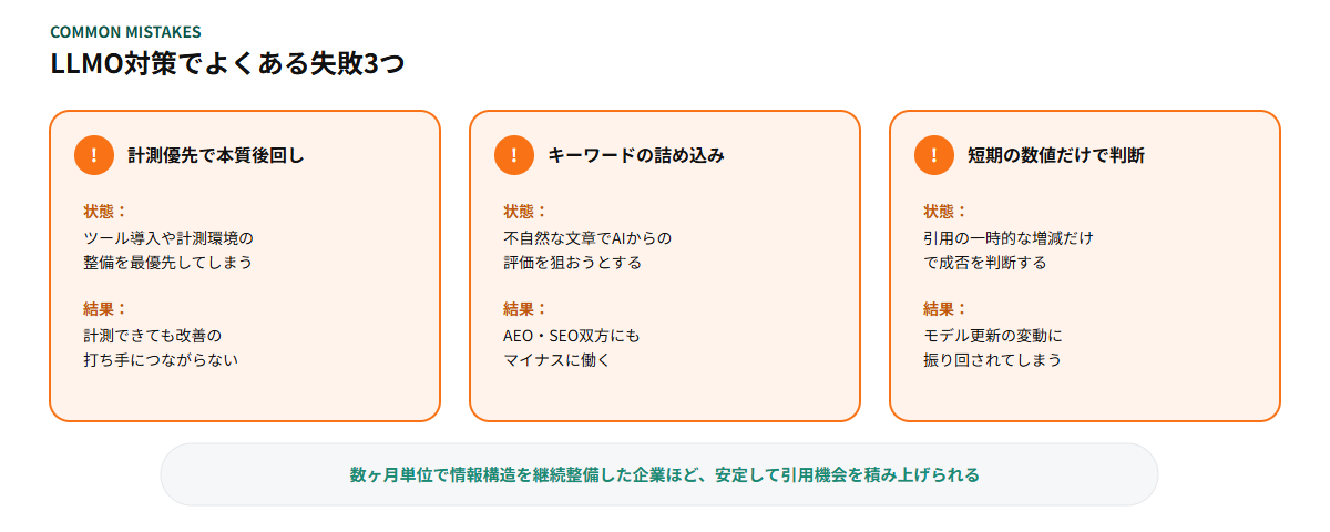 LLMO対策でよくある失敗3つを示す図解：計測優先で本質後回し（ツール導入や計測環境整備を最優先し情報構造整備を後回しにする）、キーワードの詰め込み（不自然な文章でAIの評価を狙いAEO・SEO双方にマイナス）、短期の数値だけで判断（引用の一時的な増減だけで施策の成否を判断してしまう）の3つを整理した図