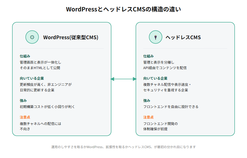 WordPress(従来型CMS)は管理画面と表示が一体化し公開までの手順がシンプルであるのに対し、ヘッドレスCMSはコンテンツ管理と表示を分離しAPI経由で複数チャネルへ配信しやすいという構造の違いを示す比較図