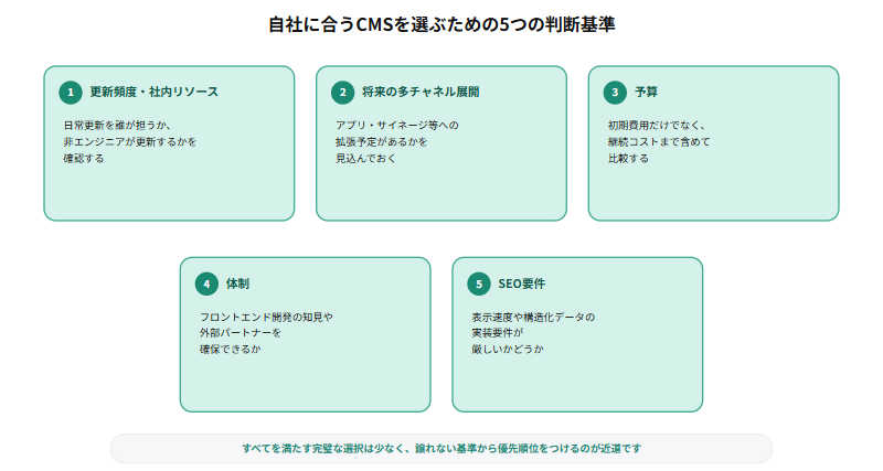 自社に合うCMSを選ぶための5つの判断基準として、更新頻度・社内リソース(日常更新を誰が担うか)、将来の多チャネル展開(アプリ等への拡張予定の有無)、予算(初期費用と継続コスト)、体制(開発を担える人材の有無)、SEO要件(表示速度・構造化データ対応)を並列に示す図
