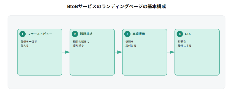 BtoBサービスのランディングページの基本構成として、ファーストビューで価値を一目で伝え、次に課題共感で読者の悩みに寄り添い、実績提示で信頼を裏付け、最後にCTAで行動を後押しするという4段階の流れを示す図