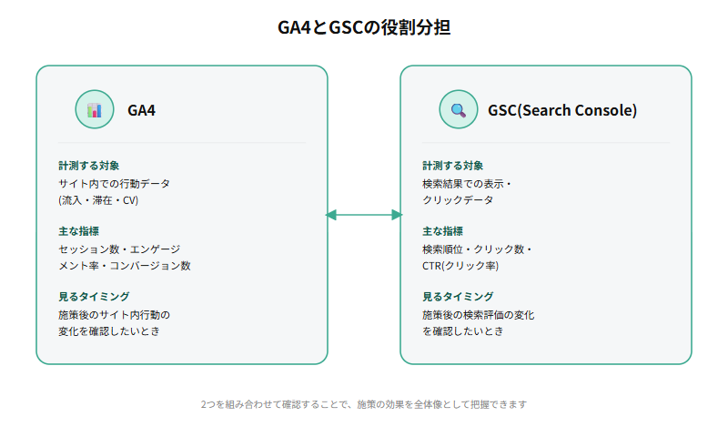 GA4はサイト内での行動データ(流入・滞在・CV)を計測し、GSC(Search Console)は検索結果での表示・クリックデータを計測するという役割分担を示す比較図