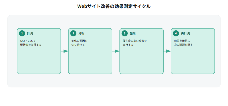 Webサイト改善の効果測定サイクルとして、GA4・GSCで現状値を計測し、変化の要因を分析し、優先度の高い施策を実行し、再計測で効果を確認するという4ステップの流れを示すフロー図