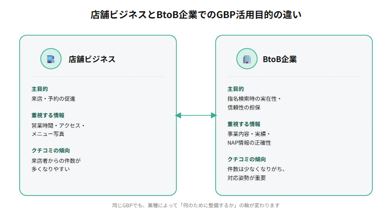 店舗ビジネスのGoogleビジネスプロフィール活用は来店・予約の促進が主目的であるのに対し、BtoB企業は指名検索時の実在性・信頼性の担保が主目的であるという違いを示す比較図