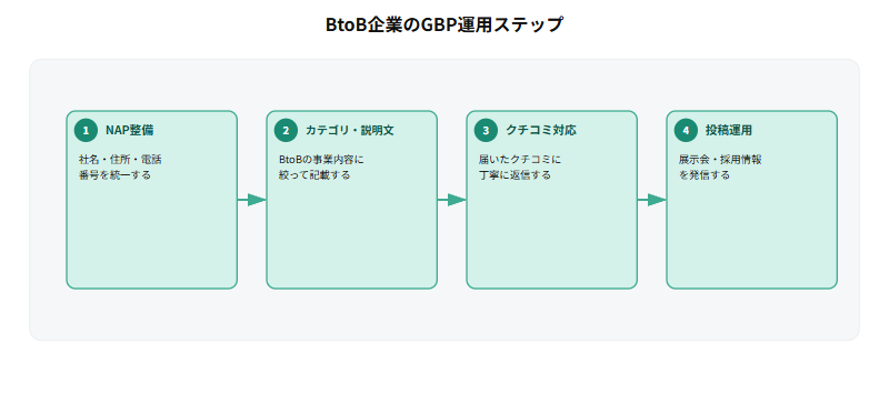 BtoB企業のGoogleビジネスプロフィール運用ステップとして、NAP情報(社名・住所・電話番号)を整備し、カテゴリ・説明文をBtoBの事業内容に絞って設定し、クチコミに丁寧に返信し、投稿機能で展示会・採用情報を発信するという4ステップの流れを示すフロー図