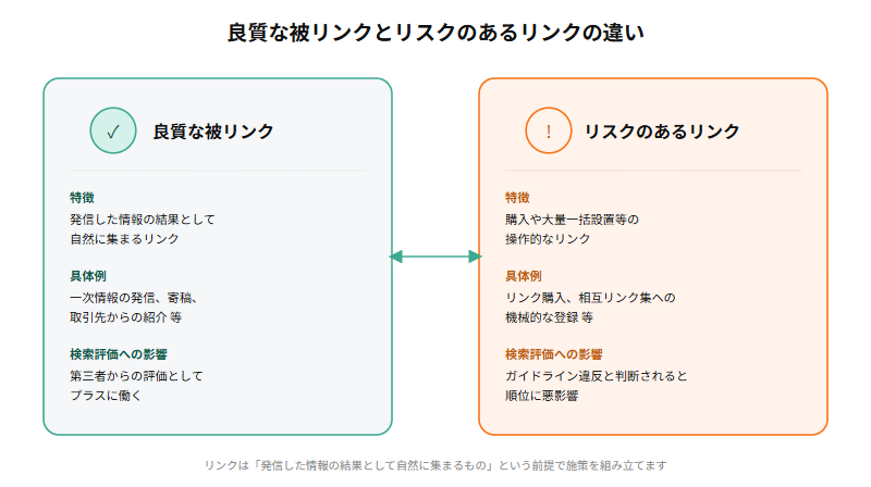 良質な被リンクは発信した情報の結果として自然に集まるリンクであるのに対し、リスクのあるリンクは購入や大量一括設置等の操作的なリンクであるという違いを示す比較図