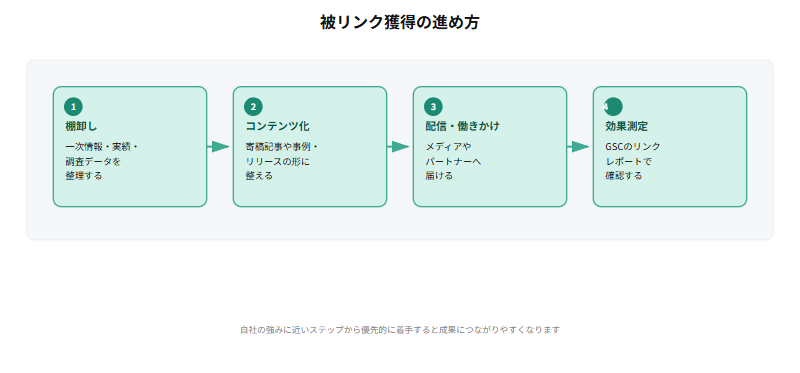 被リンク獲得の進め方として、一次情報・実績・調査データを棚卸しし、寄稿記事や事例・リリースの形にコンテンツ化し、メディアやパートナーへ配信・働きかけを行い、GSCのリンクレポートで効果を測定するという4ステップの流れを示すフロー図