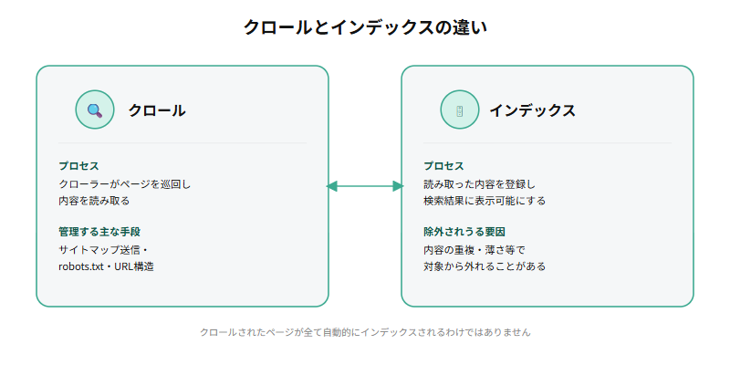 クロールはクローラーがページを巡回し内容を読み取るプロセス、インデックスは読み取った内容をデータベースに登録し検索結果に表示できる状態にするプロセスであるという違いを示す比較図