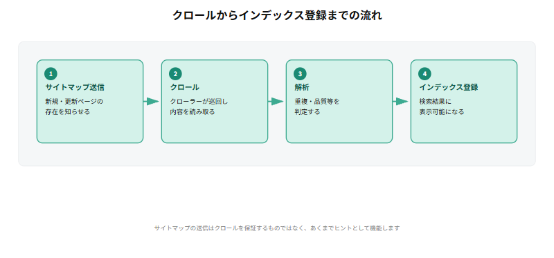 クロールからインデックス登録までの流れとして、サイトマップを送信して新規・更新ページの存在を知らせ、クローラーがページを巡回して内容を読み取り、重複や品質等を解析し、最後にインデックスに登録され検索結果に表示可能になるという4ステップの流れを示すフロー図