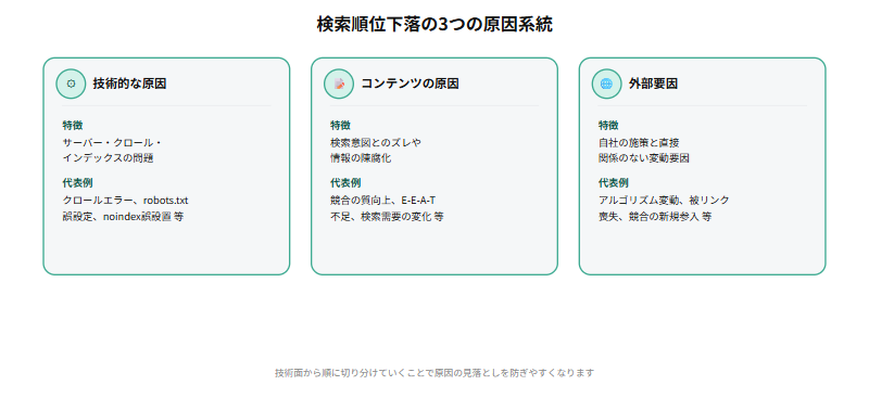 検索順位下落の原因を、クロール・インデックス・サーバーの問題である技術的な原因、検索意図とのズレや情報の陳腐化であるコンテンツの原因、アルゴリズム変動・被リンク喪失・競合参入である外部要因の3系統に整理した比較図
