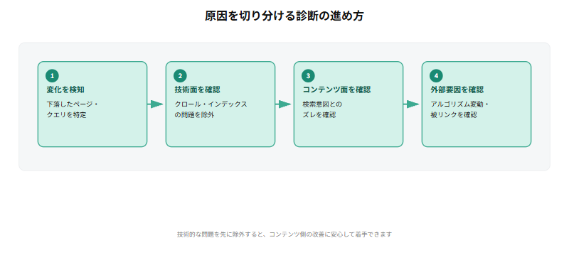検索順位下落の原因を切り分ける診断の進め方として、下落したページ・クエリを特定し、クロール・インデックスの技術的な問題を確認し、検索意図とのズレ等のコンテンツ面を確認し、最後にアルゴリズム変動・被リンク等の外部要因を確認するという4ステップの流れを示すフロー図