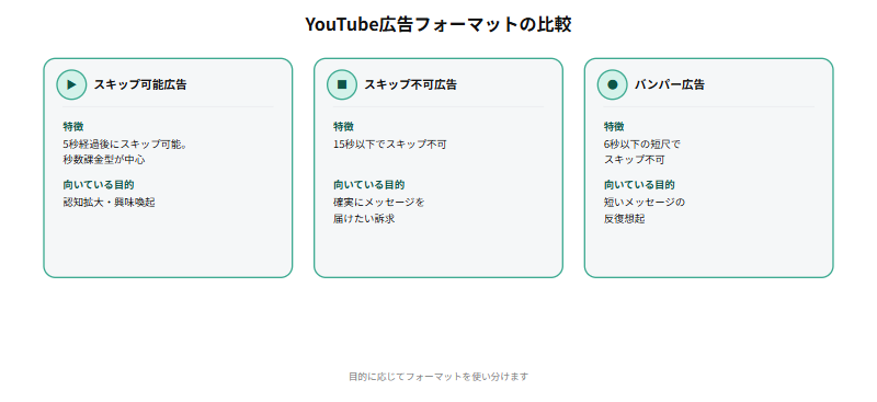 YouTube広告のフォーマットとして、5秒後にスキップ可能で認知拡大向きのスキップ可能広告、15秒以下でスキップ不可で確実に届けたい訴求向きのスキップ不可広告、6秒以下の短尺で反復想起向きのバンパー広告の3種類を比較した図
