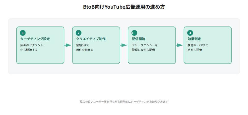 BtoB向けYouTube広告運用の進め方として、広めのセグメントからターゲティングを設定し、冒頭5秒で用件を伝えるクリエイティブを制作し、フリークエンシーを管理しながら配信を開始し、視聴率・コンバージョンまで含めて効果を測定するという4ステップの流れを示すフロー図