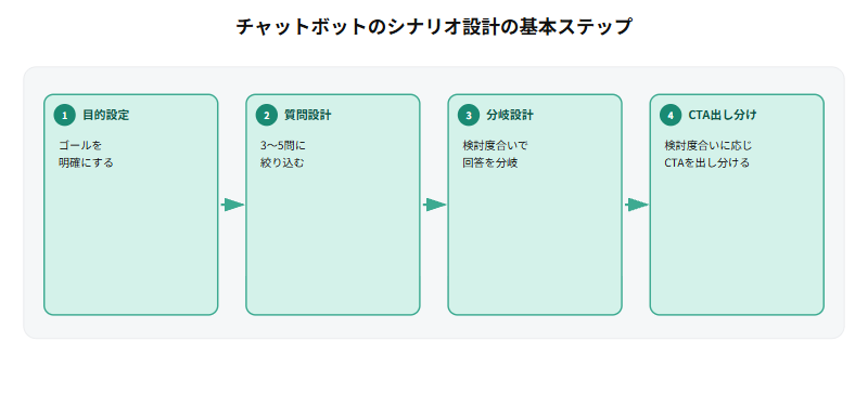 チャットボットのシナリオ設計の基本ステップとして、目的を設定し、3〜5問に絞って質問を設計し、検討度合いで回答を分岐させ、検討度合いに応じてCTAを出し分けるという4ステップの流れを示すフロー図