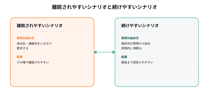 最初から会社名・連絡先を要求すると離脱されやすいのに対し、選択式の質問から始め段階的に深掘ると続けやすいという、チャットボットシナリオ設計の違いを示す比較図