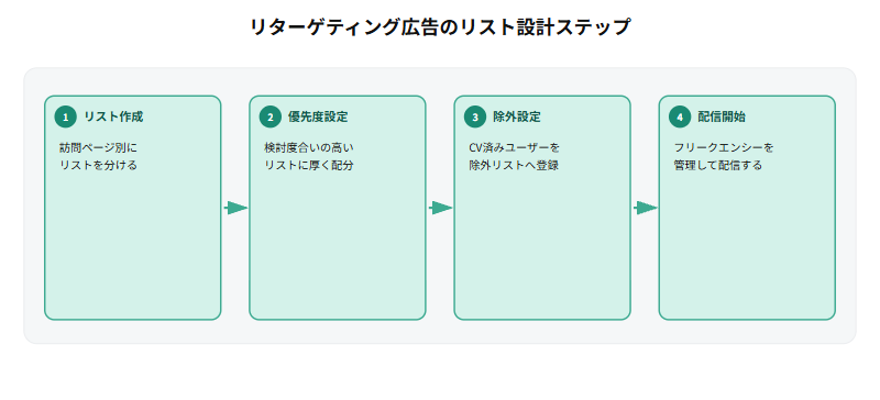 リターゲティング広告のリスト設計ステップとして、訪問ページ別にリストを作成し、検討度合いの高いリストに配分を厚くする優先度を設定し、コンバージョン済みユーザーを除外設定し、フリークエンシーを管理しながら配信を開始するという4ステップの流れを示すフロー図