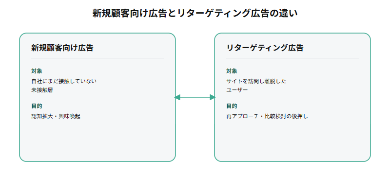 新規顧客向け広告は未接触層への認知・興味喚起が目的であるのに対し、リターゲティング広告は離脱済みユーザーへの再アプローチが目的であるという違いを示す比較図