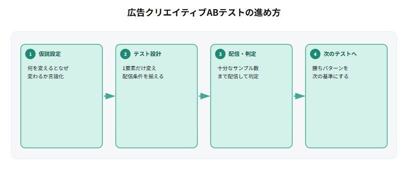 広告クリエイティブABテストの進め方として、何を変えるとなぜ成果が変わるか仮説を設定し、1要素だけを変え配信条件を揃えてテスト設計し、十分なサンプル数まで配信して判定し、勝ちパターンを基準に次のテストへつなげるという4ステップの流れを示すフロー図
