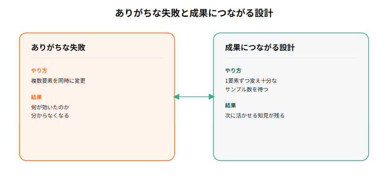 複数要素を同時に変えて早期に打ち切るとありがちな失敗になるのに対し、1要素ずつ変えて十分なサンプル数を待つと成果につながる設計になるという違いを示す比較図