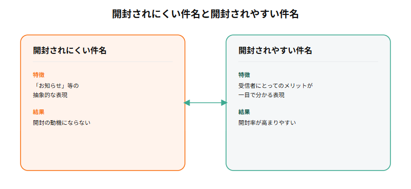 「お知らせ」等の抽象的な表現は開封されにくい件名であるのに対し、受信者にとっての具体的なメリットが一目で分かる表現は開封されやすい件名であるという違いを示す比較図