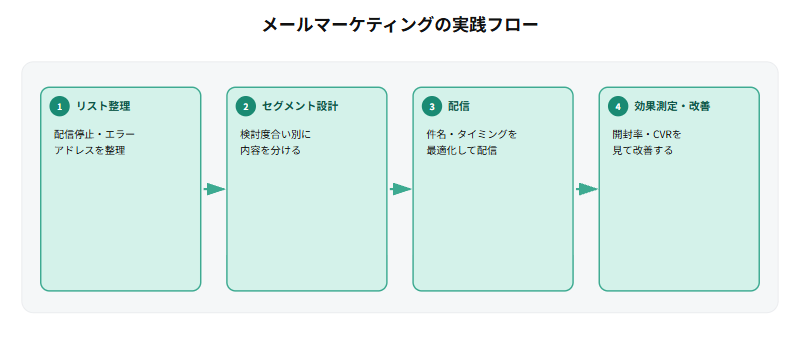 メールマーケティングの実践フローとして、配信停止・エラーアドレスを整理するリスト整理を行い、検討度合い別に内容を分けるセグメント設計を行い、件名・タイミングを最適化して配信し、開封率・コンバージョン率を確認して改善するという4ステップの流れを示すフロー図