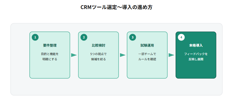CRMツール選定〜導入の進め方として、導入目的と必要機能を明確にする要件整理を行い、5つの視点で候補を絞り込む比較検討を行い、一部チームで運用ルールを確認する試験運用を行い、フィードバックを反映して本格導入するという4ステップの流れを示すフロー図