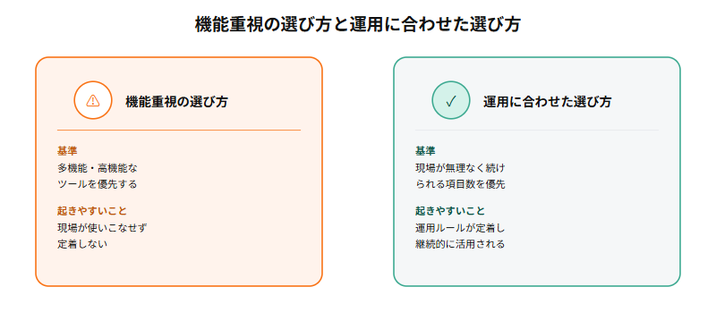 多機能・高機能なツールを優先する機能重視の選び方に対し、現場が無理なく続けられる項目数を優先する運用に合わせた選び方があるという違いを示す比較図