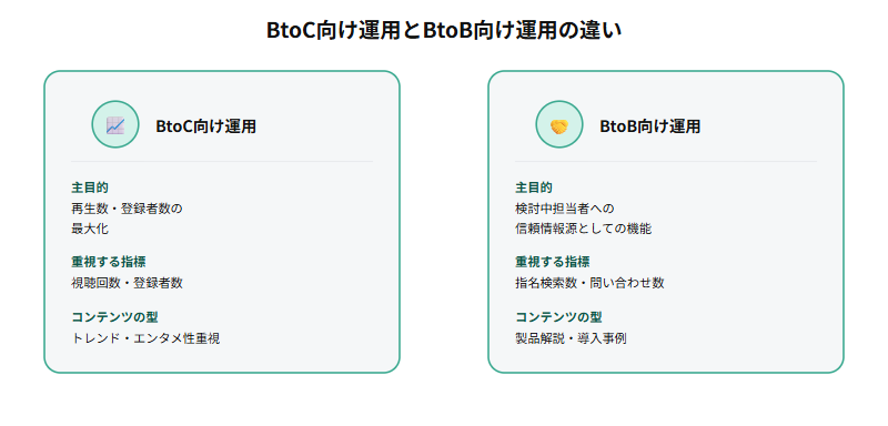 再生数・登録者数の最大化が主目的のBtoC向け運用と、検討中担当者への信頼情報源としての機能が主目的のBtoB向け運用の違いを示す比較図
