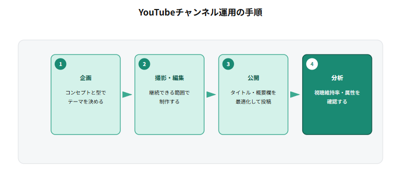 YouTubeチャンネル運用の手順として、コンセプトと型に沿ってテーマを決める企画を行い、継続できる範囲で撮影・編集を行い、無理のない頻度で公開し、視聴維持率・視聴者属性を分析するという4ステップの流れを示すフロー図