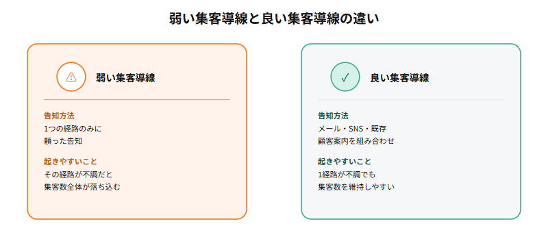 1つの経路のみに頼った告知は弱い集客導線であるのに対し、メール・SNS・既存顧客案内を組み合わせた告知は良い集客導線であるという違いを示す比較図