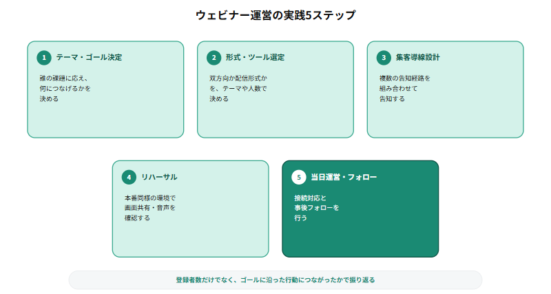 ウェビナー運営の実践5ステップとして、誰の課題に応え何につなげるかを決めるテーマ・ゴール決定、双方向か配信形式かを決める形式・ツール選定、複数の告知経路を組み合わせる集客導線設計、本番同様の環境で確認するリハーサル、接続対応と事後フォローを行う当日運営・フォローの流れを示すフロー図