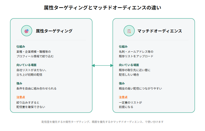 業種・企業規模・職種等で絞り込む属性ターゲティングと、既存リストに近いユーザーに配信するマッチドオーディエンスの違いを示す比較図