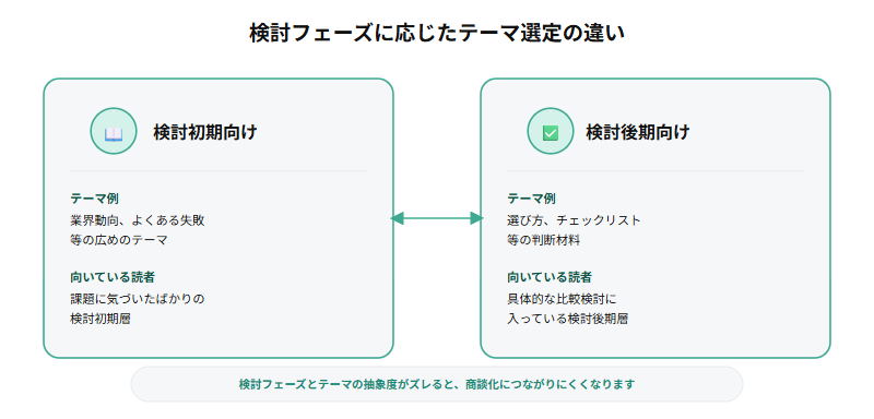 業界動向・よくある失敗等の広めのテーマが向く検討初期向けと、選び方・チェックリスト等の判断材料が向く検討後期向けの、ホワイトペーパーのテーマ選定の違いを示す比較図