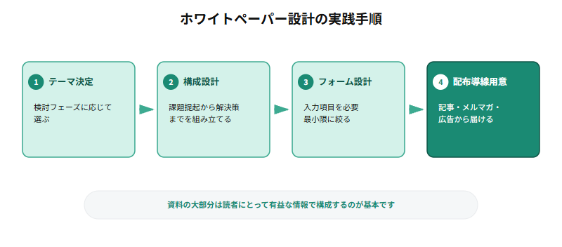 ホワイトペーパー設計の実践手順として、検討フェーズに応じてテーマを決定し、課題提起から解決策までの構成を設計し、入力項目を必要最小限に絞ったフォームを設計し、記事・メルマガ・広告から届く配布導線を用意するという4ステップの流れを示すフロー図