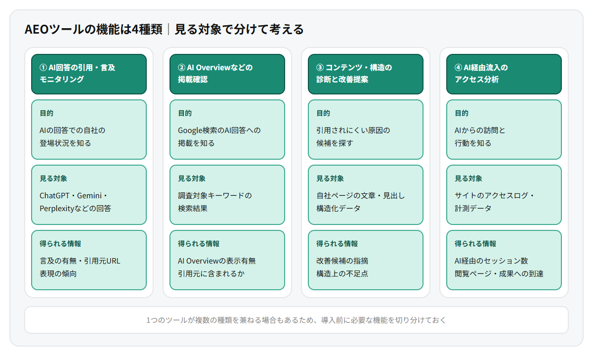 AEOツールの機能を4種類に分けたカード図。AI回答の引用・言及モニタリング、AI Overviewなどの掲載確認、コンテンツ・構造の診断と改善提案、AI経由流入のアクセス分析のそれぞれについて、目的と見る対象と得られる情報を整理している
