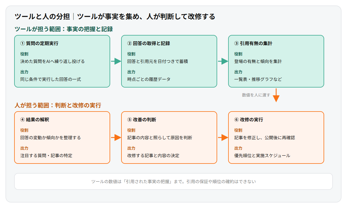 AEOツールが担う範囲と人が担う範囲を2段で比較した図。上段のツールは質問の定期実行、回答の取得と記録、引用有無の集計を行い、下段の人は結果の解釈、記事内容と照らした改善判断、改修の実行と優先順位づけを行うという役割分担を示している