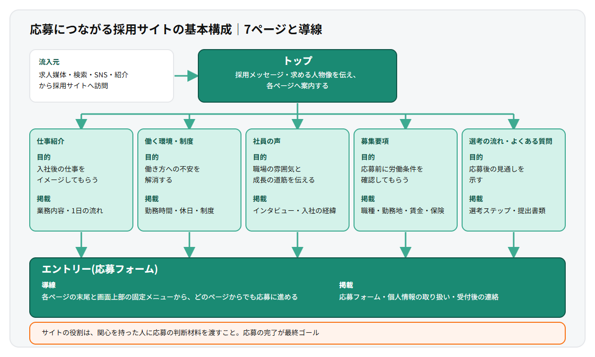 採用サイトの基本構成7ページを示す構造図。トップページから仕事紹介、働く環境・制度、社員の声、募集要項、選考の流れ・よくある質問の5ページへ案内し、各ページからエントリーページへ進む導線を表している