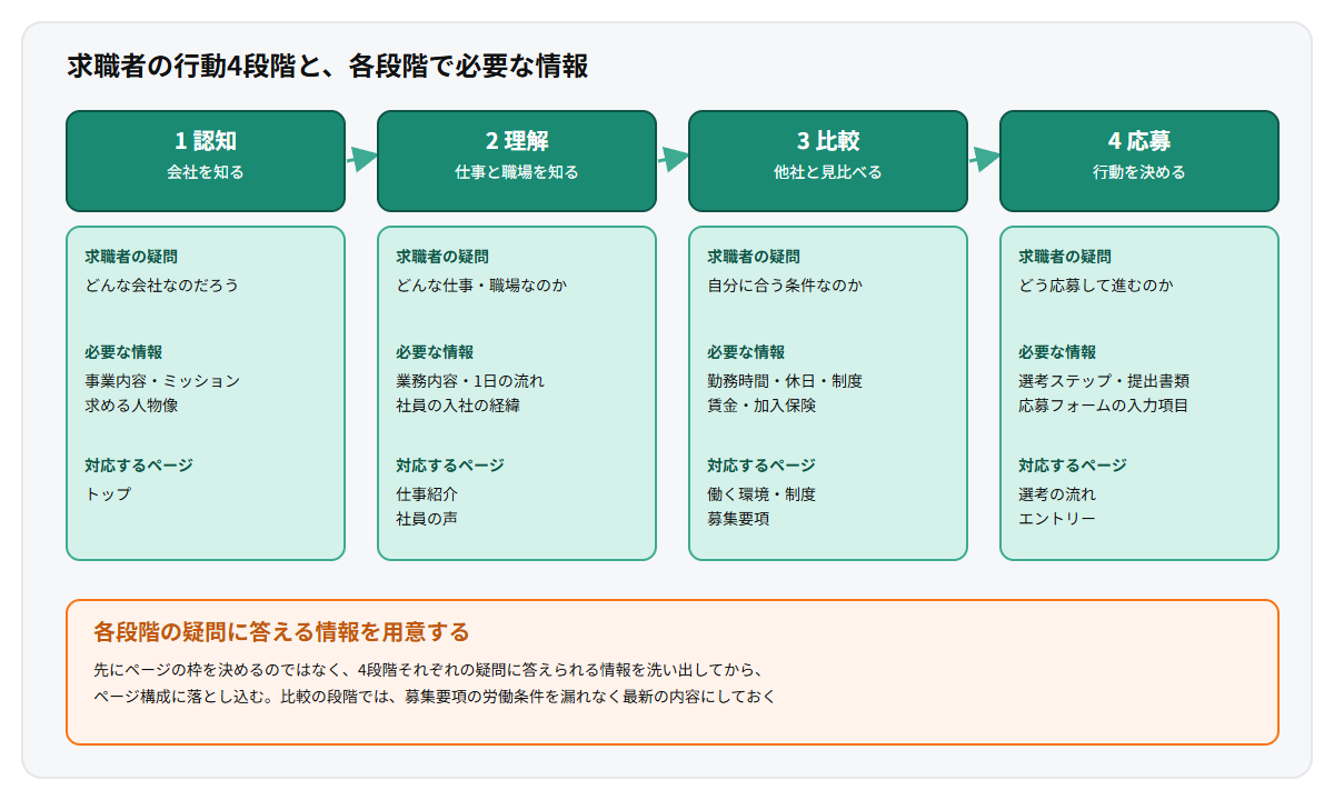 求職者の行動を認知、理解、比較、応募の4段階に分け、各段階での疑問、必要な情報、対応する採用サイトのページを整理した多層カード図