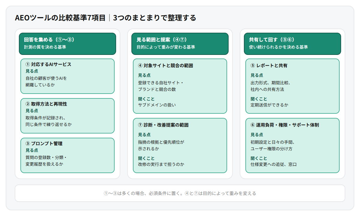 AEOツールの比較基準7項目を3つのまとまりで整理した図。回答を集める基準として対応AIサービス、取得方法と再現性、プロンプト管理。見る範囲と提案の基準として対象サイトと競合の範囲、診断・改善提案の範囲。共有して回す基準としてレポートと共有、運用負荷・権限・サポート体制を示している