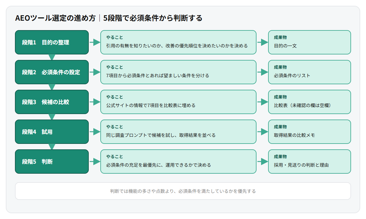 AEOツールの選定の進め方を示す5段階のフロー図。目的の整理、必須条件の設定、候補の比較、試用、判断の順に進み、各段階で決めることと成果物を示している。判断では必須条件の充足を最優先にする