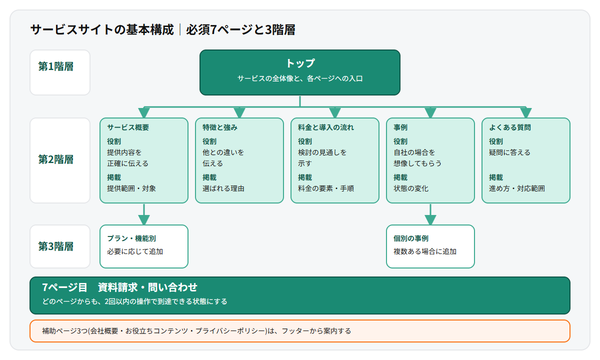 サービスサイトの基本構成を3階層で示した構造図。第1階層のトップから、第2階層のサービス概要、特徴と強み、料金と導入の流れ、事例、よくある質問の5ページへ進み、事例とサービス概要の配下に第3階層の詳細ページを置く。どのページからも資料請求・問い合わせへ進める