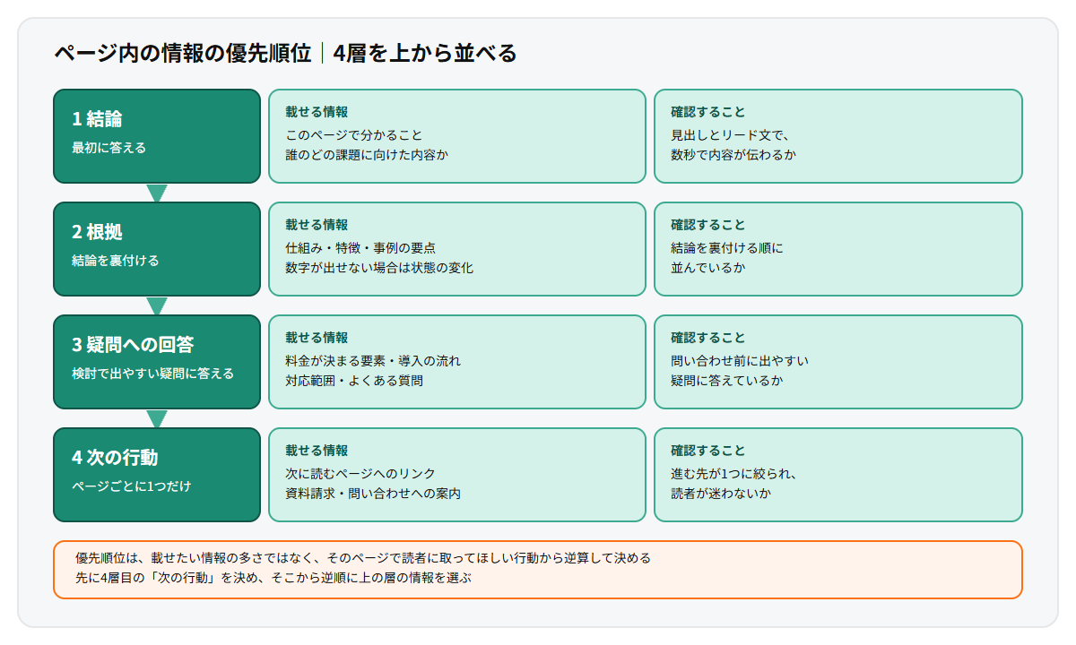 ページ内の情報の優先順位を結論、根拠、疑問への回答、次の行動の4層で示した多層カード図。各層に載せる情報の例と、上から順に優先度が高いことを整理している
