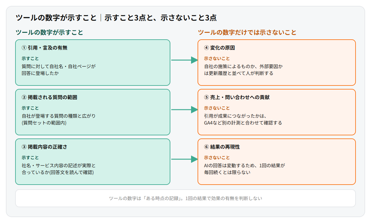 AEOツールの数字が示すことと示さないことを左右で比較した図。示すことは引用・言及の有無、掲載される質問の範囲、掲載内容の正確さの3点で、示さないことは変化の原因、売上や問い合わせへの貢献、結果の再現性の3点であると整理している