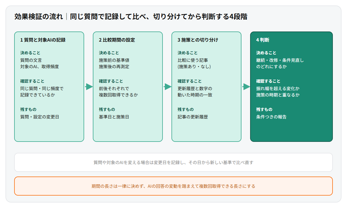 AEOツールの効果検証の流れを4段階で示したフロー図。質問と対象AIの記録、比較期間の設定、施策との切り分け、判断の順に進み、それぞれの段階で決めることと確認することと残すものを整理している
