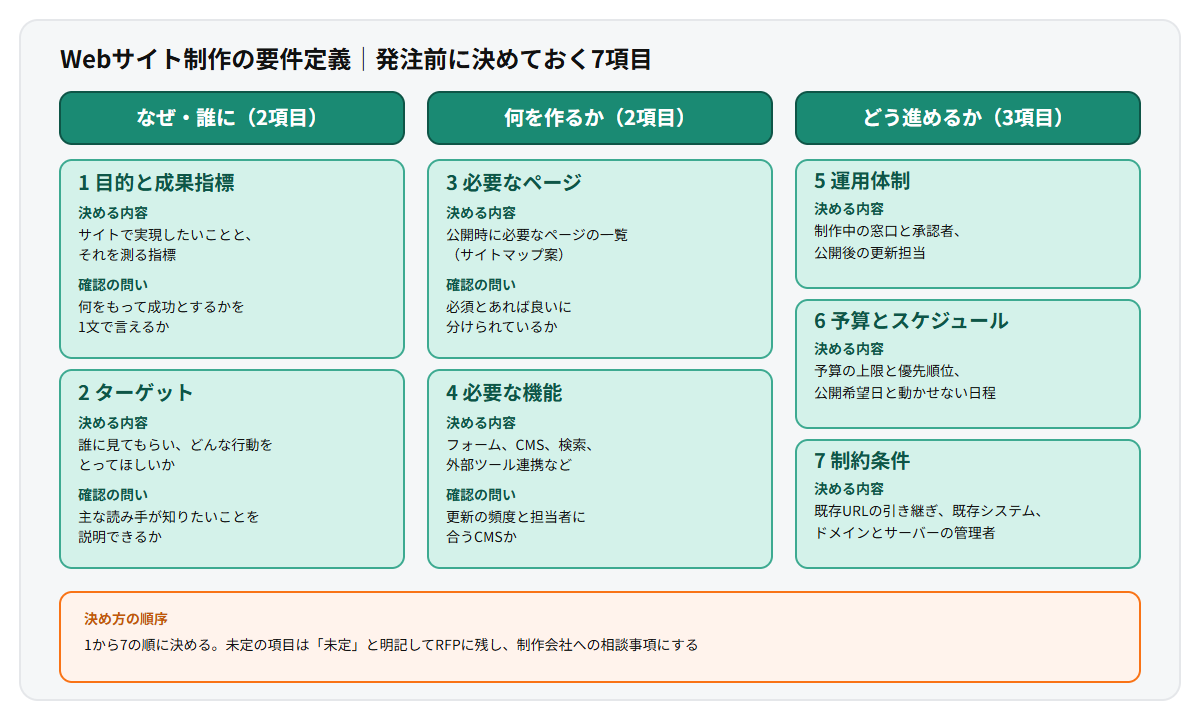 要件定義で決める7項目の全体図。なぜ・誰にの目的と成果指標とターゲット、何をのページと機能、どう進めるの運用体制と予算とスケジュールと制約条件の3グループに分け、決める内容を整理した多層カード図