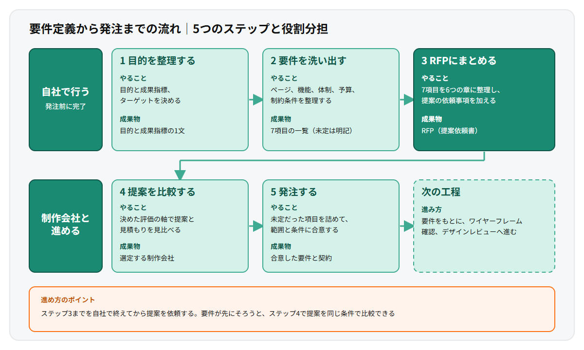 要件定義から発注までの5ステップを示すフロー図。自社で行う目的の整理、要件の洗い出し、RFPの作成の3つと、制作会社とともに進める提案の比較、発注の2つに分け、各ステップの内容と成果物を整理している
