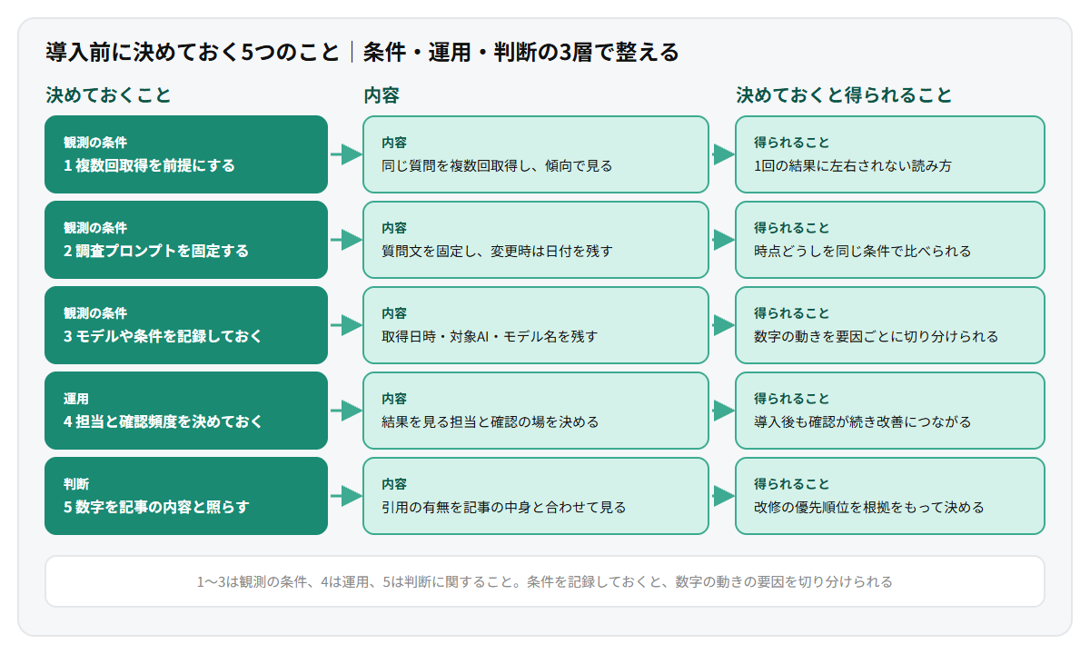 AI検索モニタリングツール導入前に決めておく5つのことを並べた図。複数回取得を前提にする、調査プロンプトを固定する、モデルや条件を記録しておく、担当と確認頻度を決めておく、数字を記事の内容と照らす、のそれぞれについて、具体的な内容と得られることを示している